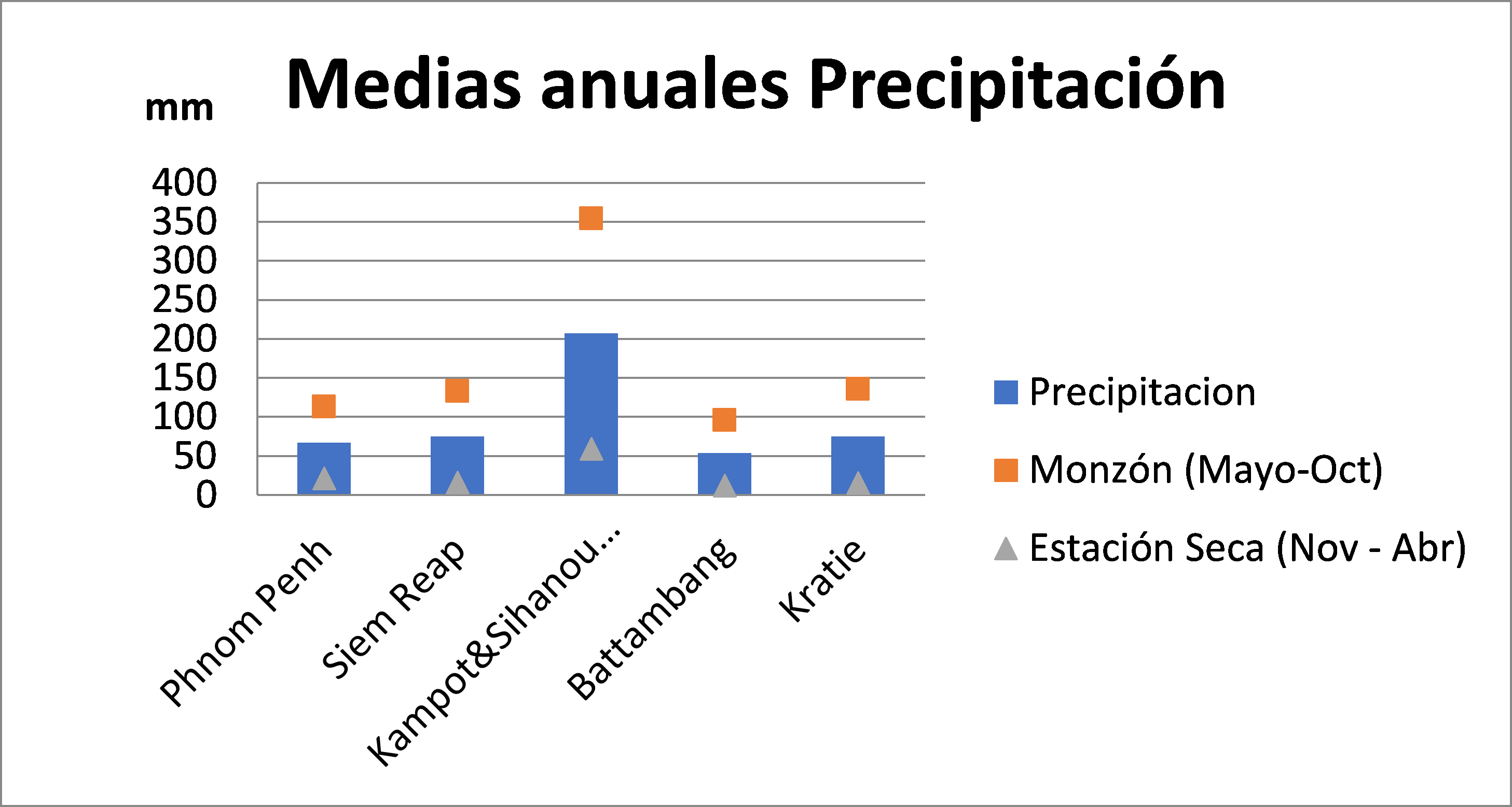 clima en camboya