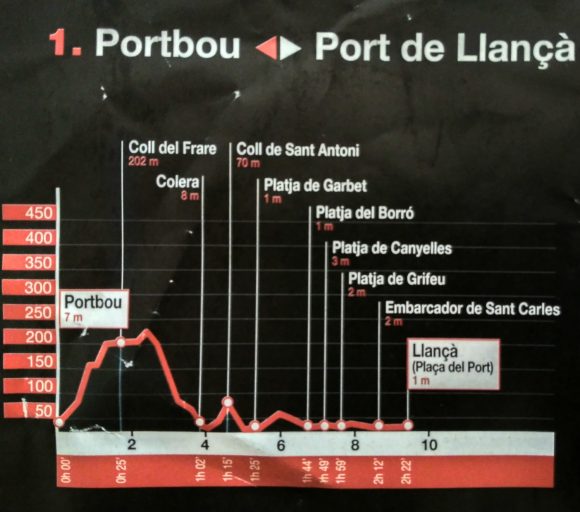 Perfil Etapa 1 Camino de ronda: Portbou - Llançà